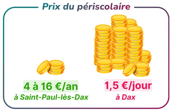 Prix du périscolaire : de 4 à 16 € / an à Saint-Paul-lès-Dax, 1,5 € / jour à Dax