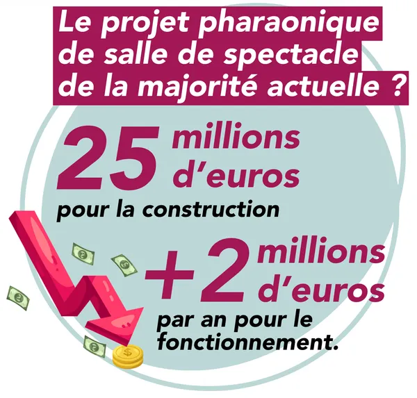 Coût prévisionnel du projet de salle de spectacle de la majorité actuelle : 25 millions € pour la construction et 2 millions € pour le fonctionnement