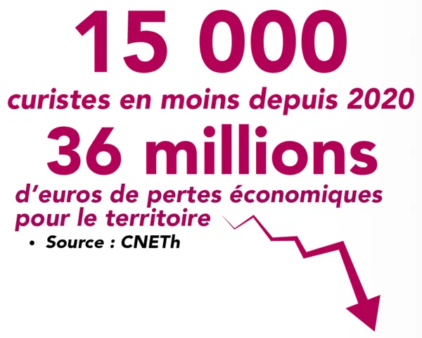 15 000 curistes en moins depuis 2020, 36 millions d’euros de pertes économiques pour le territoire (source : CNETh)