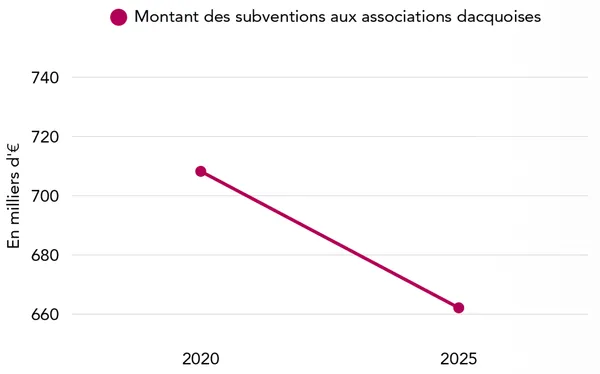 Les subventions aux associations dacquoises sont passées de 710 000 € en 2020 à 660 000 € en 2025