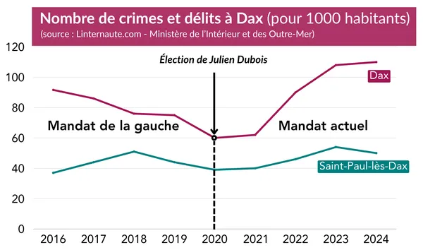 Augmentation des crimes et délits à Dax : de 60 à la fin du dernier mandat de la gauche en 2020 à presque 120 en 2024 (pour 1000 habitants) (sources : Linternaute.com, Ministère de l’Intérieur et des Outre-Mer)